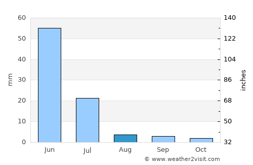 Acaraú average rain in August
