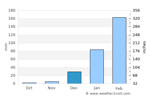 Acaraú average rain in December