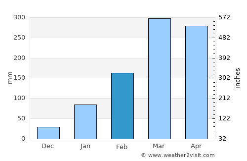 Acaraú average rain in February