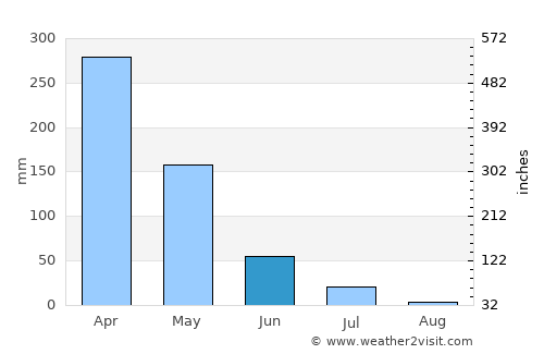 Acaraú average rain in June
