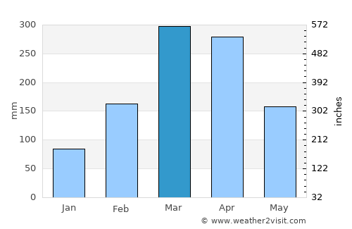 Acaraú average rain in March