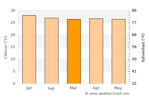 Acaraú average temperature in March
