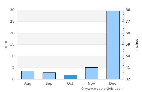 Acaraú average rain in October