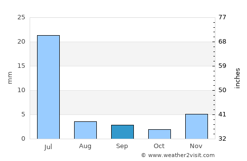 Acaraú average rain in September