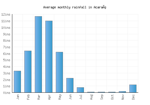 Acaraú monthly rainfall chart (inches)