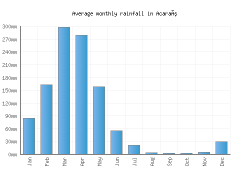 Acaraú monthly rainfall chart (mm)