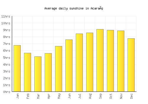 Acaraú average daily sunshine chart