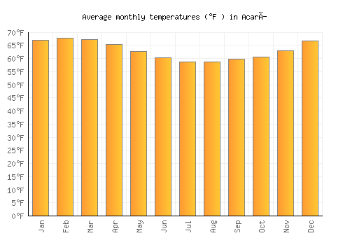 Acarí average temperature chart (Fahrenheit)