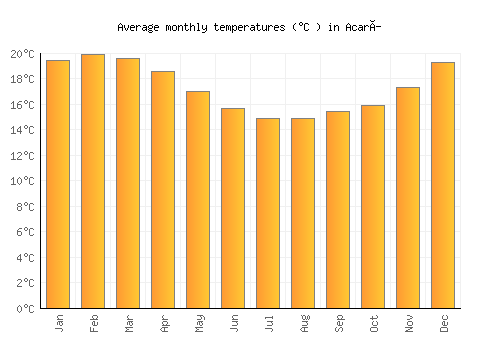 Acarí average temperature chart (Celsius)