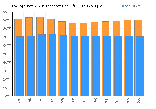 Acarigua average minimum / maximum temperatures (Fahrenheit)