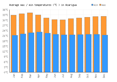 Acarigua average minimum / maximum temperatures (Celsius)