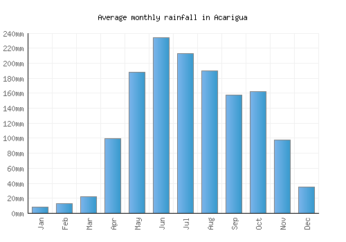 Acarigua monthly rainfall chart (mm)