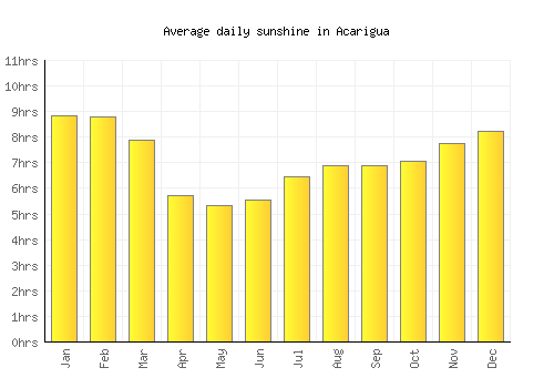 Acarigua average daily sunshine chart