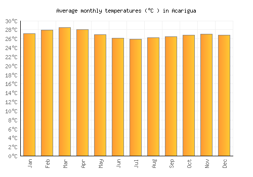 Acarigua average temperature chart (Celsius)