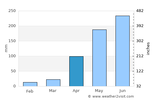 Acarigua average rain in April
