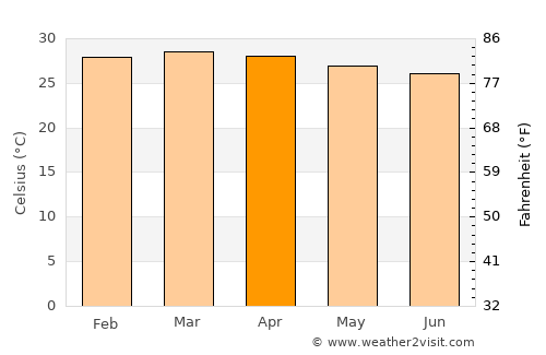 Acarigua average temperature in April