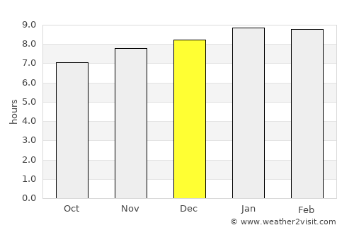 Acarigua average rain in December