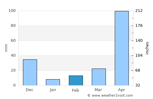 Acarigua average rain in February