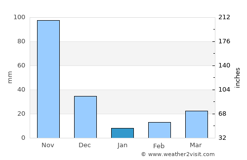 Acarigua average rain in January
