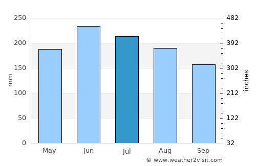 Acarigua average rain in July
