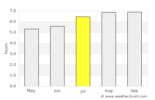 Acarigua average rain in July
