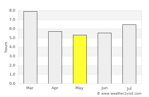Acarigua average rain in May