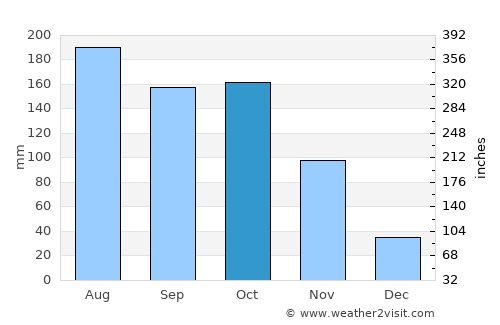 Acarigua average rain in October