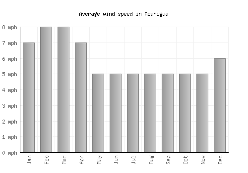 Acarigua average winspeed by month (mph)