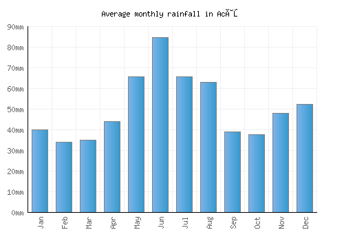 Acâş monthly rainfall chart (mm)