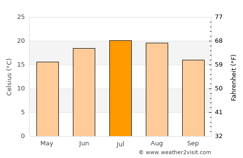 Acâş average temperature in July
