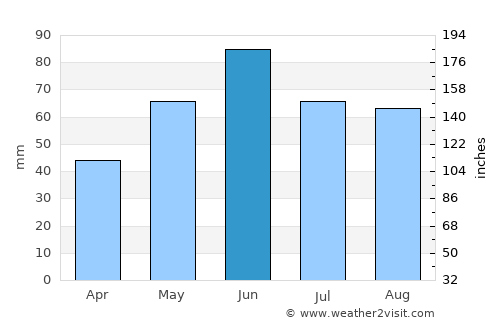 Acâş average rain in June
