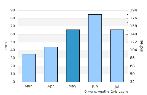 Acâş average rain in May