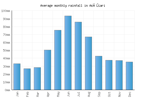 Acăţari monthly rainfall chart (mm)