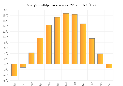 Acăţari average temperature chart (Celsius)