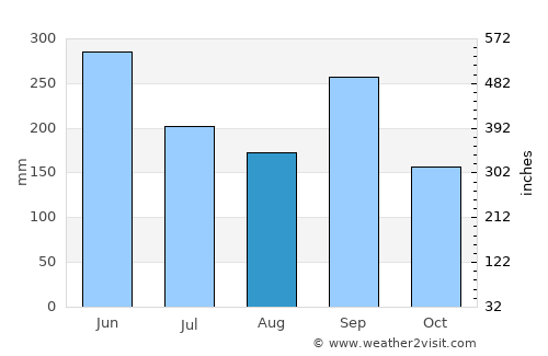 Acatenango average rain in August