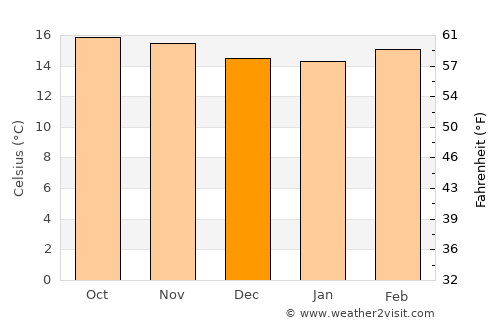 Acatenango average temperature in December