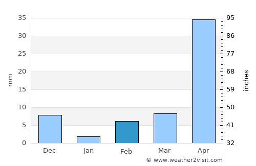Acatenango average rain in February