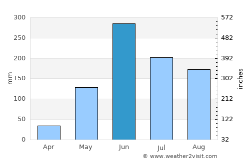 Acatenango average rain in June