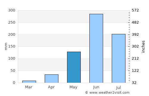 Acatenango average rain in May