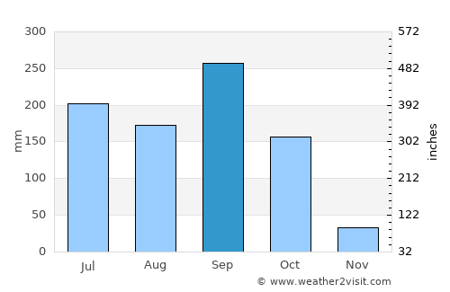 Acatenango average rain in September