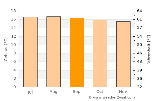 Acatenango average temperature in September