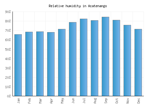Acatenango relative humidity averages