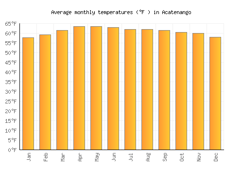 Acatenango average temperature chart (Fahrenheit)