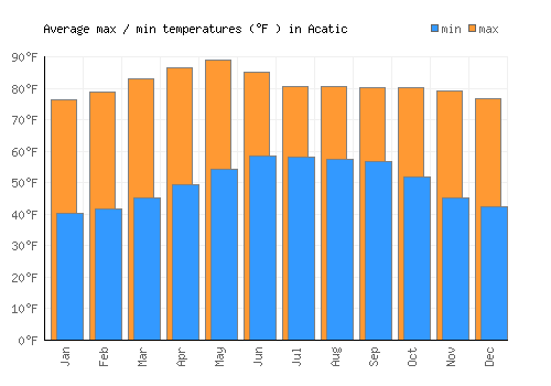 Acatic average minimum / maximum temperatures (Fahrenheit)