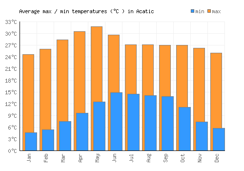 Acatic average minimum / maximum temperatures (Celsius)