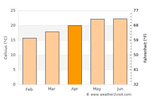 Acatic average temperature in April