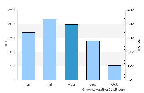 Acatic average rain in August