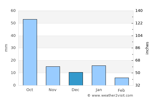Acatic average rain in December