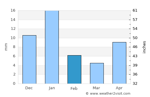Acatic average rain in February