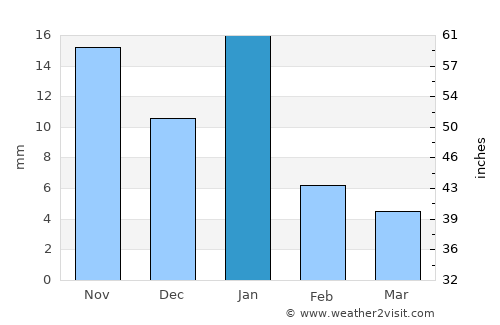 Acatic average rain in January